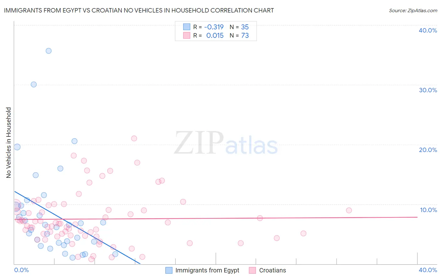 Immigrants from Egypt vs Croatian No Vehicles in Household
