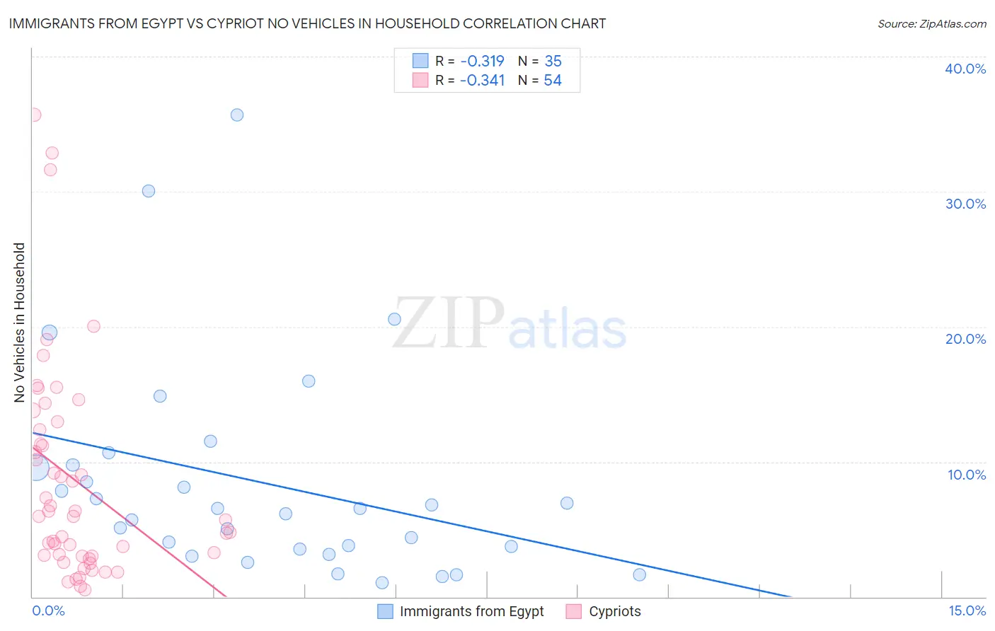 Immigrants from Egypt vs Cypriot No Vehicles in Household