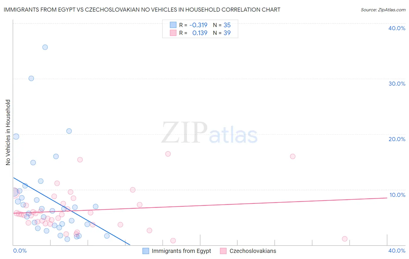 Immigrants from Egypt vs Czechoslovakian No Vehicles in Household