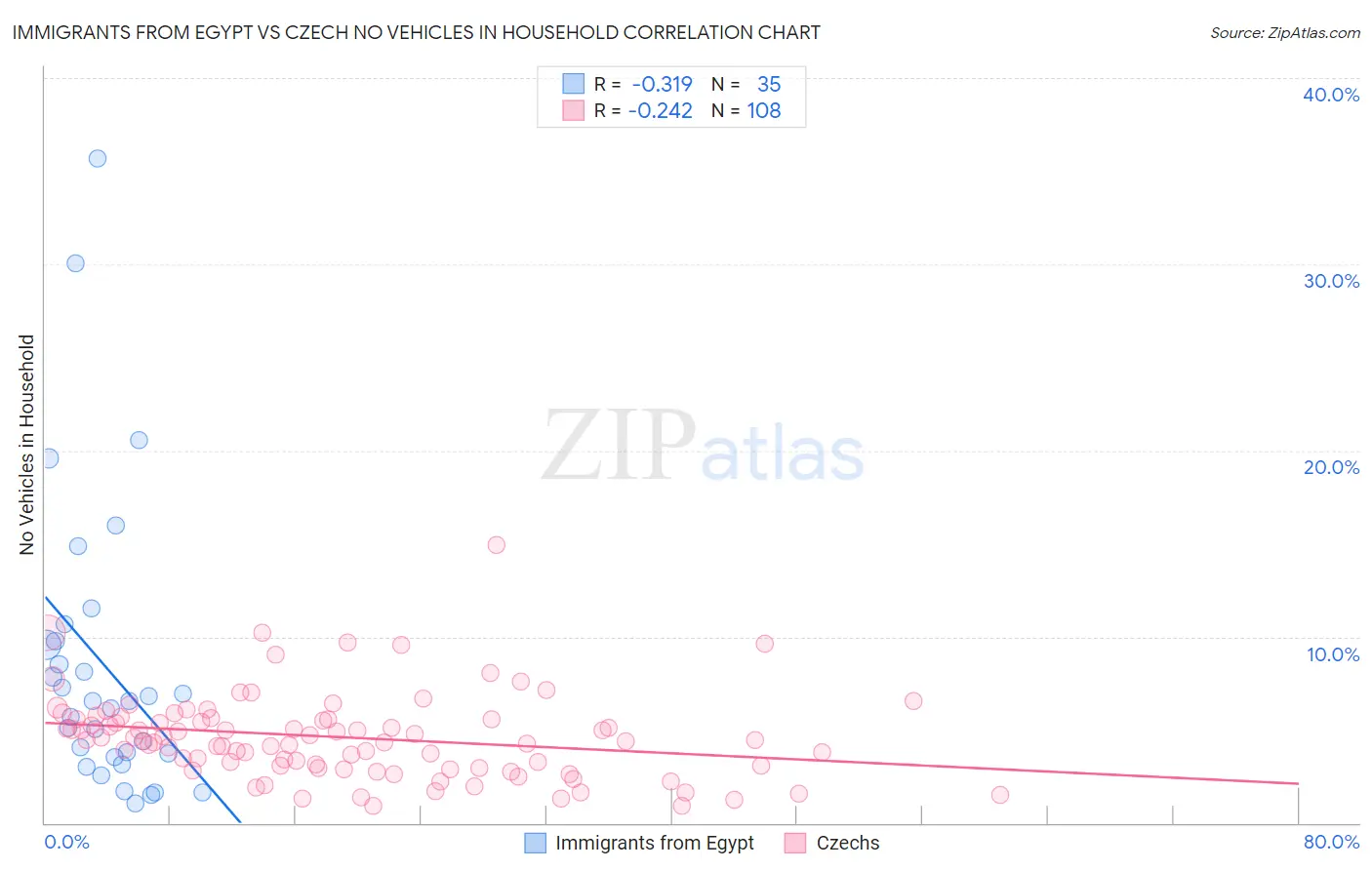 Immigrants from Egypt vs Czech No Vehicles in Household