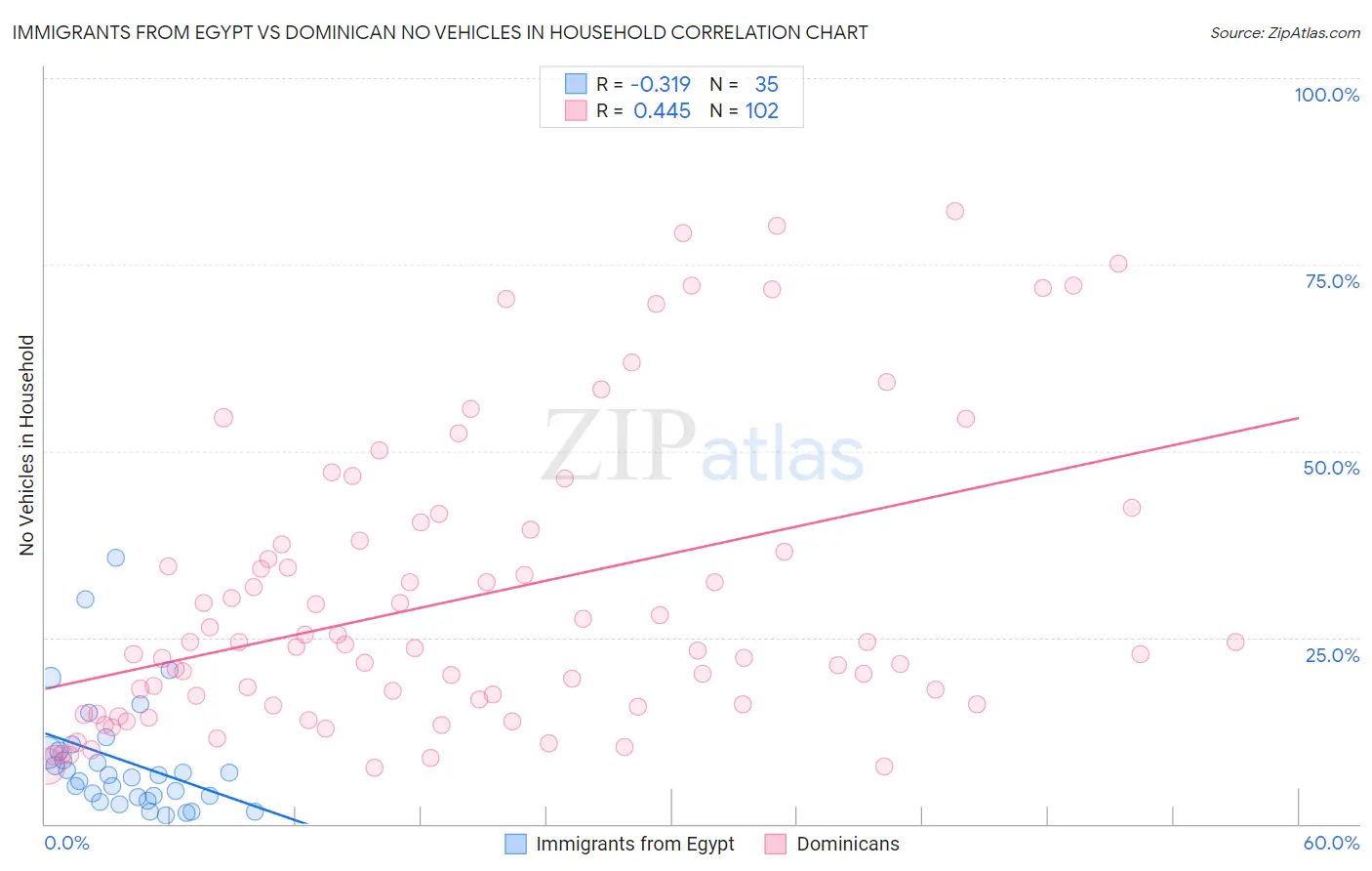 Immigrants from Egypt vs Dominican No Vehicles in Household