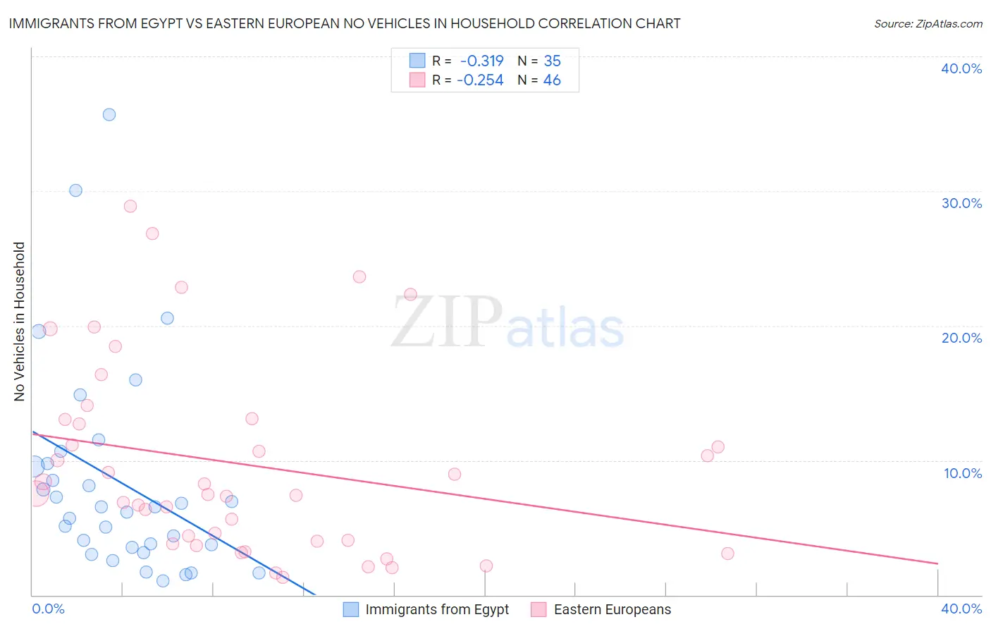 Immigrants from Egypt vs Eastern European No Vehicles in Household