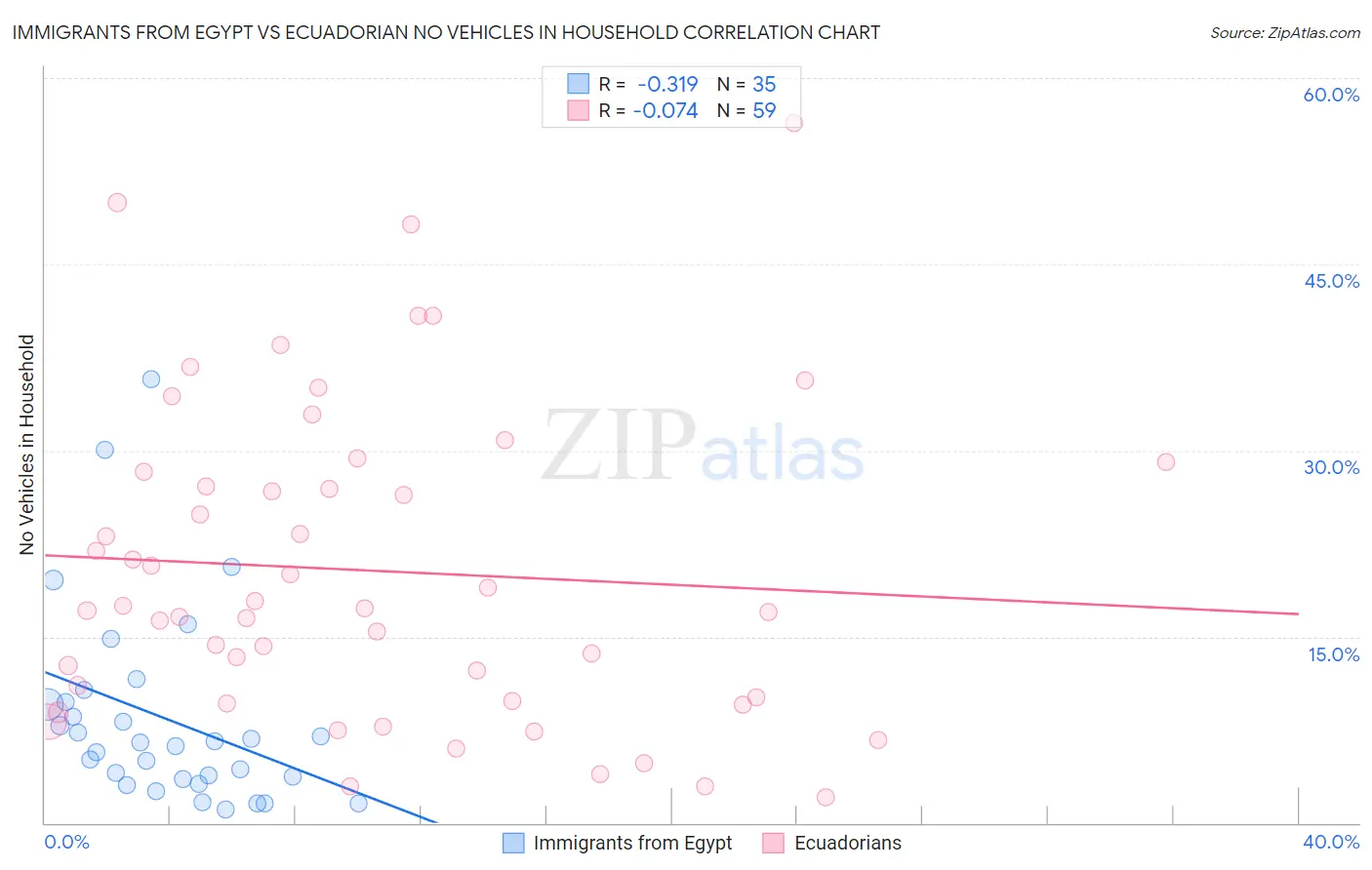Immigrants from Egypt vs Ecuadorian No Vehicles in Household