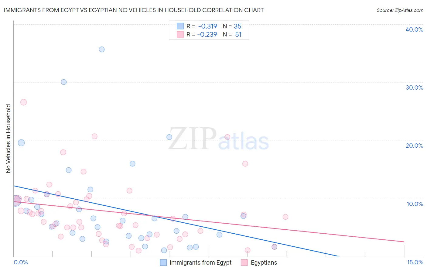 Immigrants from Egypt vs Egyptian No Vehicles in Household