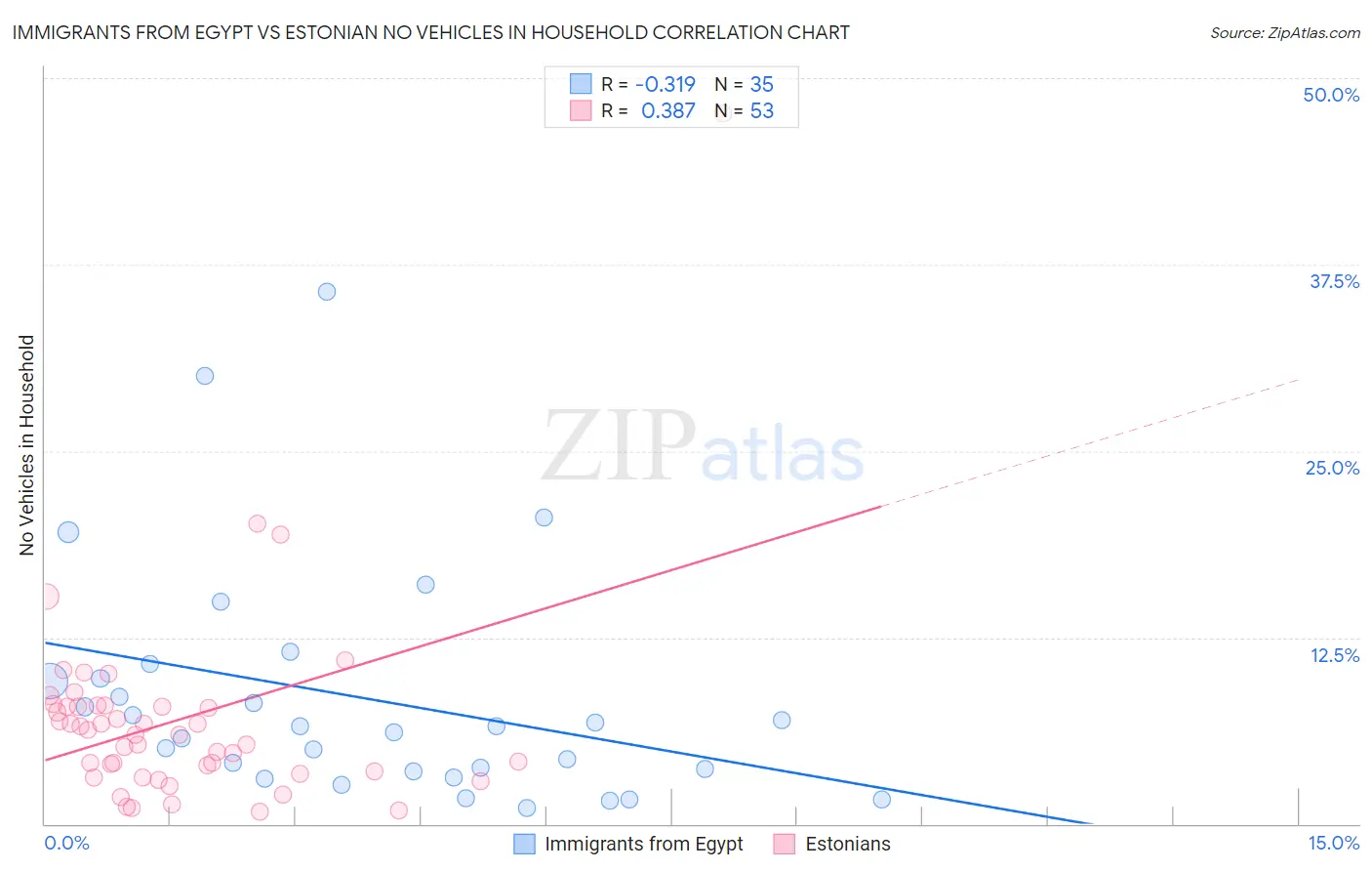 Immigrants from Egypt vs Estonian No Vehicles in Household