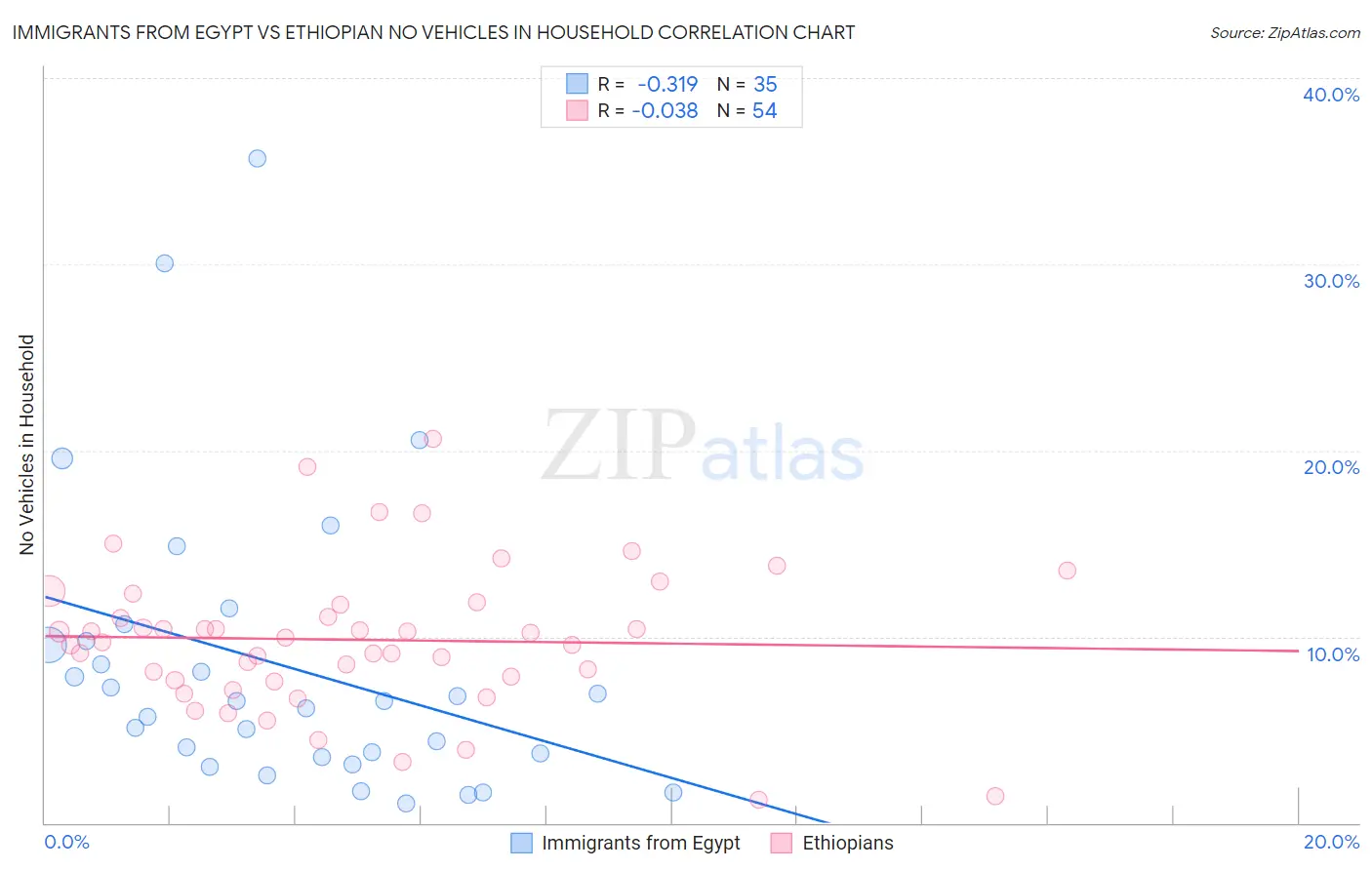 Immigrants from Egypt vs Ethiopian No Vehicles in Household