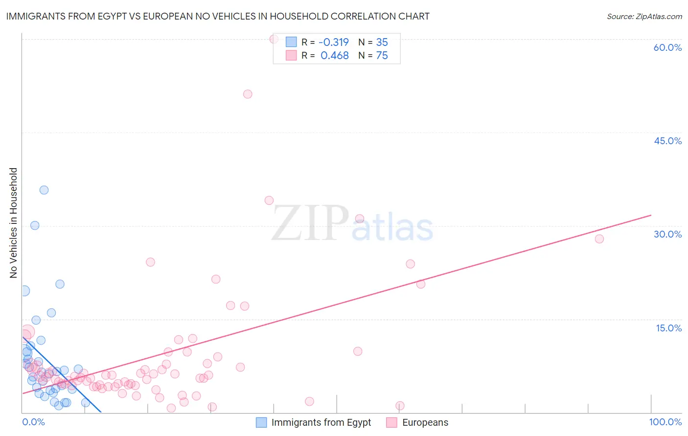 Immigrants from Egypt vs European No Vehicles in Household