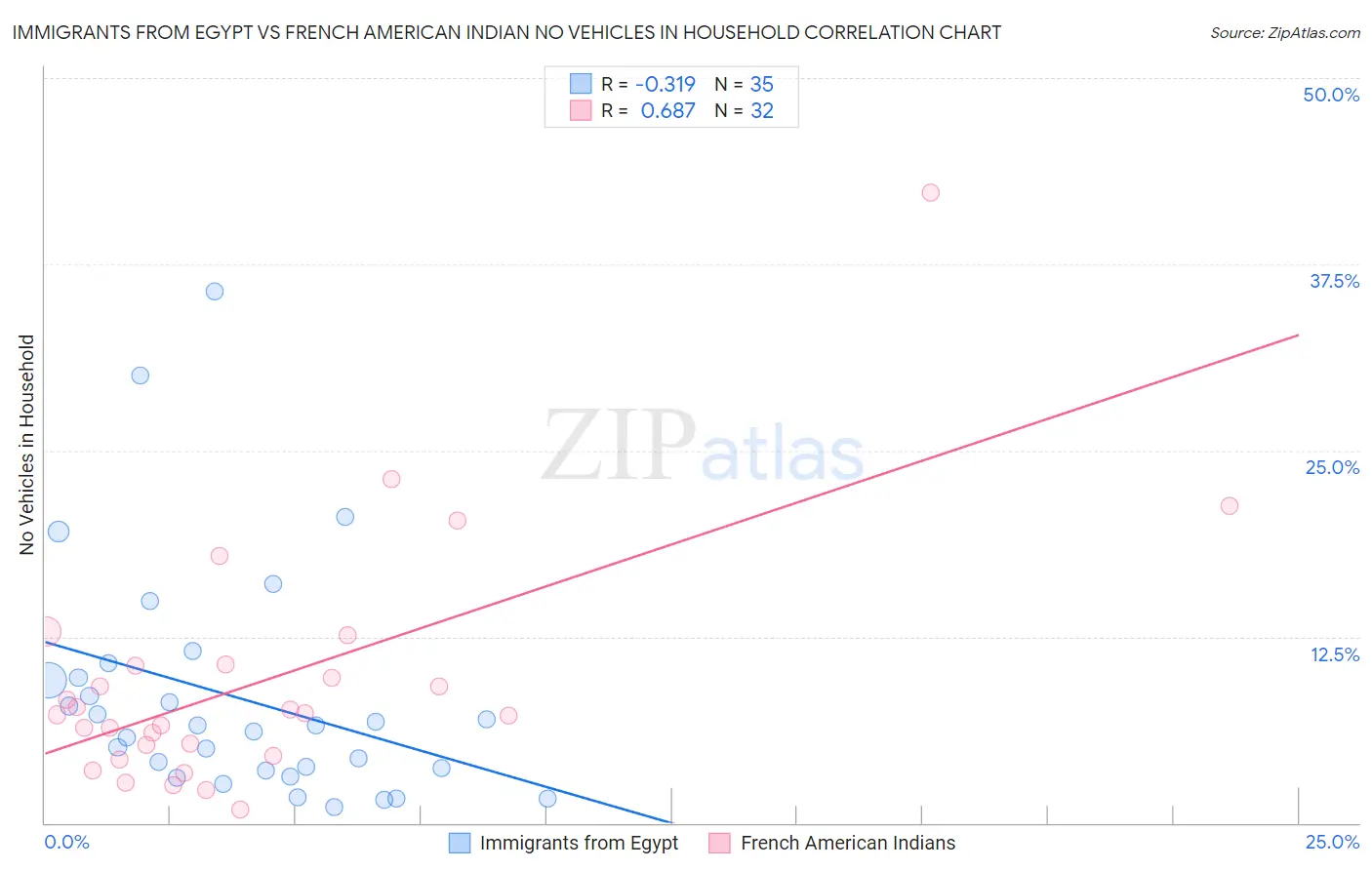 Immigrants from Egypt vs French American Indian No Vehicles in Household