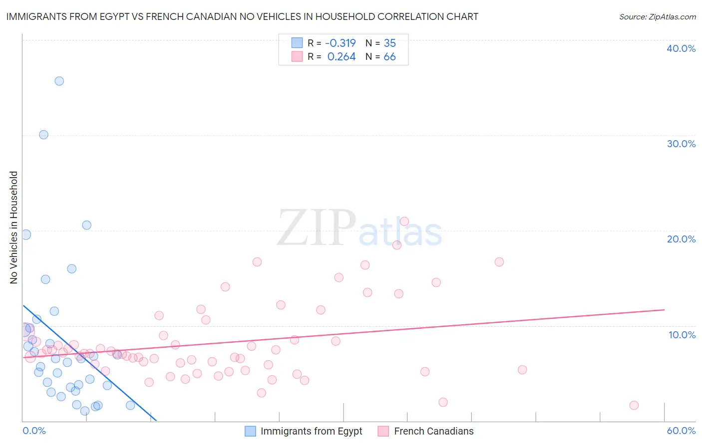 Immigrants from Egypt vs French Canadian No Vehicles in Household