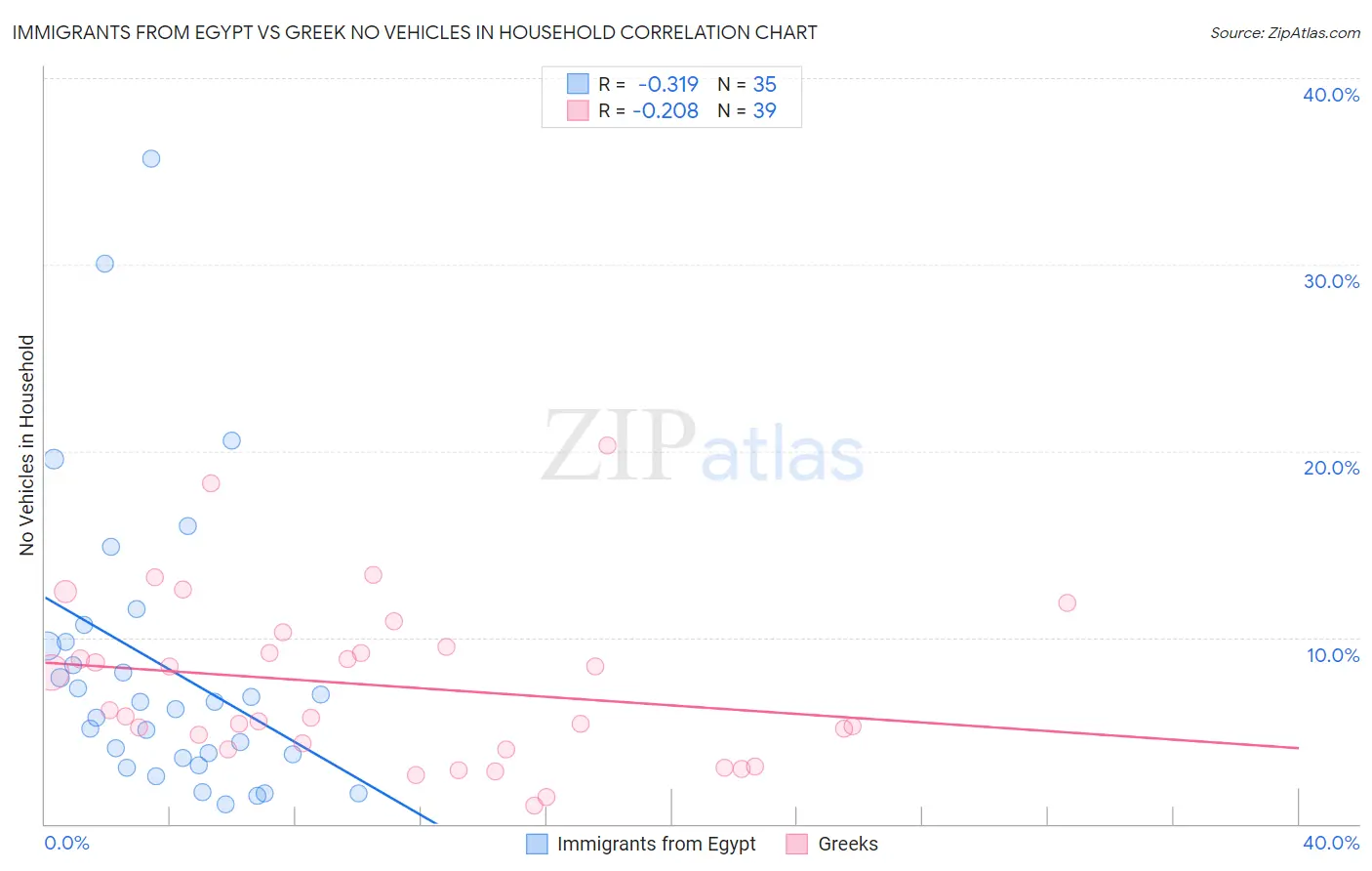 Immigrants from Egypt vs Greek No Vehicles in Household
