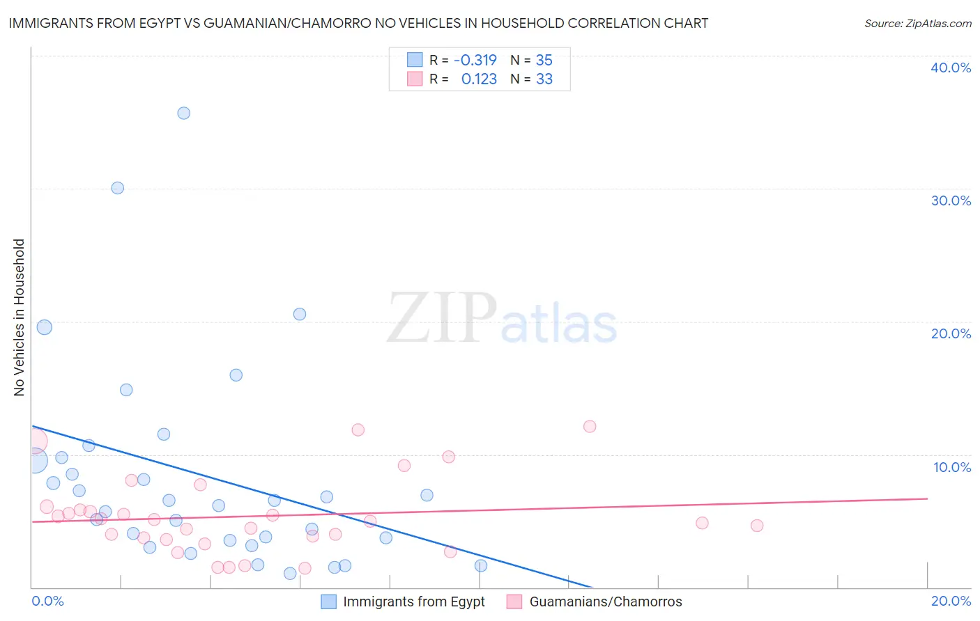 Immigrants from Egypt vs Guamanian/Chamorro No Vehicles in Household