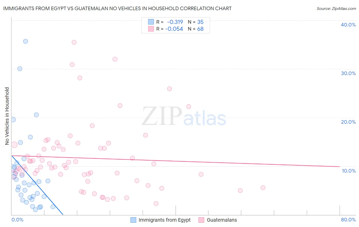 Immigrants from Egypt vs Guatemalan No Vehicles in Household