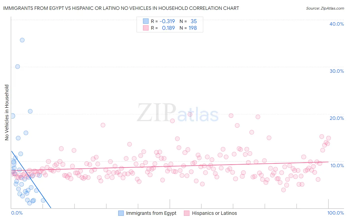 Immigrants from Egypt vs Hispanic or Latino No Vehicles in Household