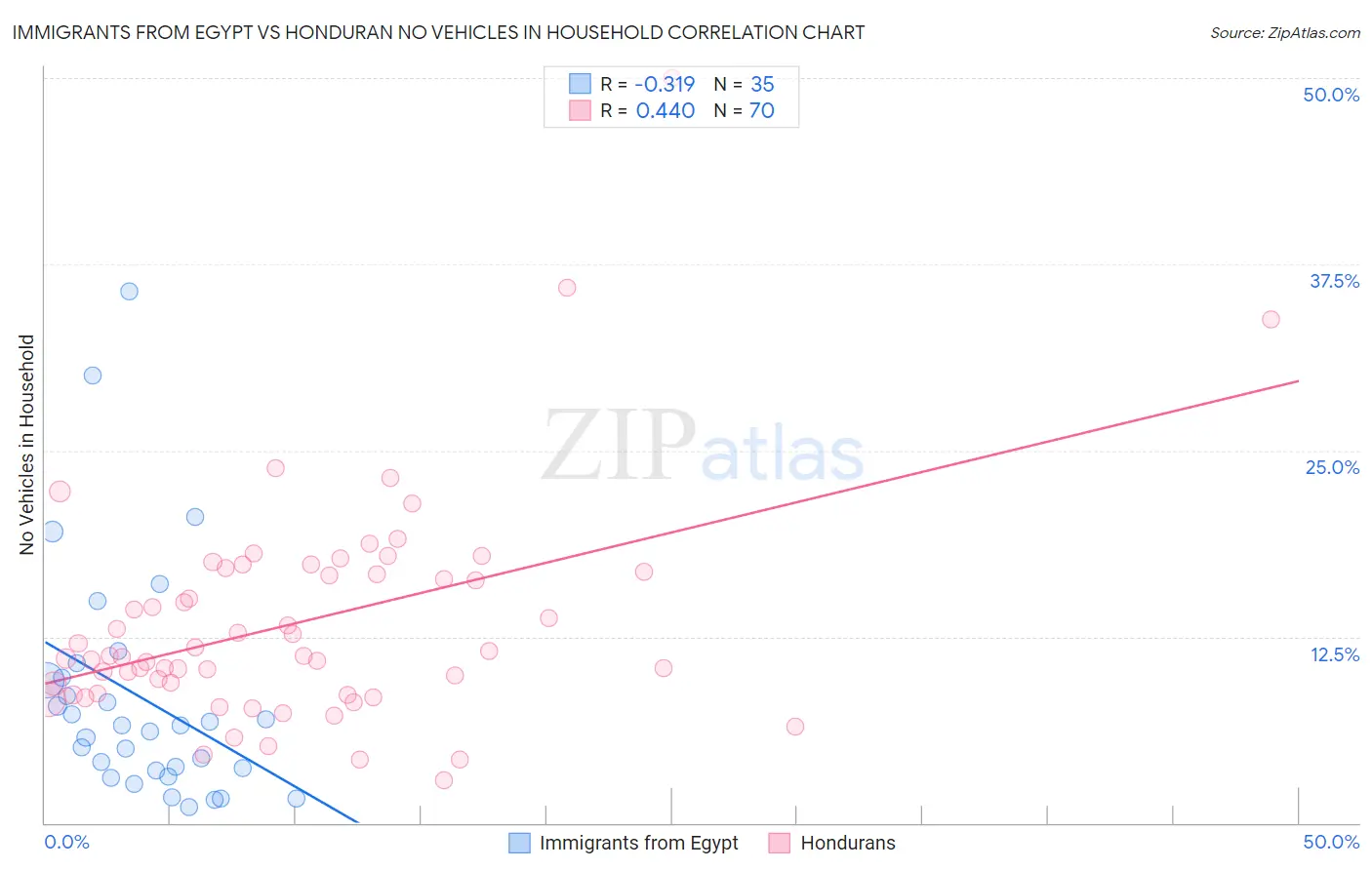 Immigrants from Egypt vs Honduran No Vehicles in Household
