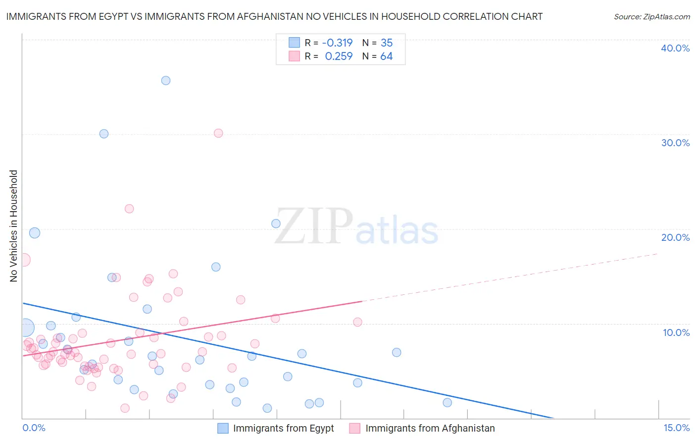 Immigrants from Egypt vs Immigrants from Afghanistan No Vehicles in Household