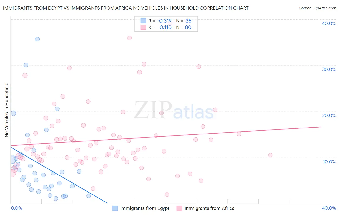 Immigrants from Egypt vs Immigrants from Africa No Vehicles in Household