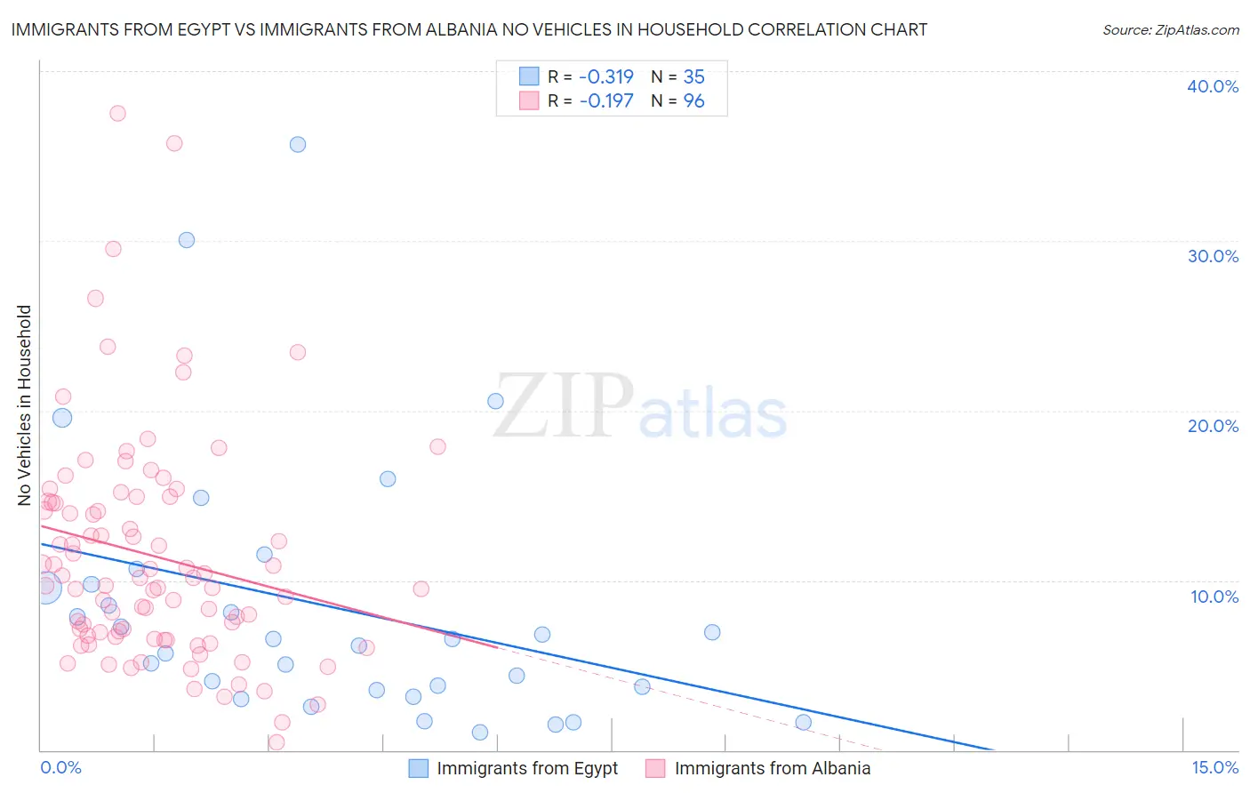Immigrants from Egypt vs Immigrants from Albania No Vehicles in Household