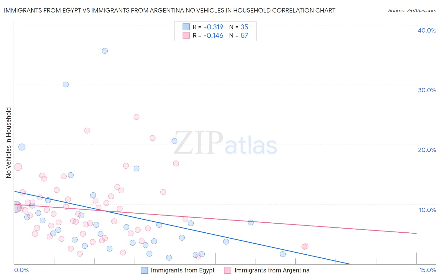 Immigrants from Egypt vs Immigrants from Argentina No Vehicles in Household
