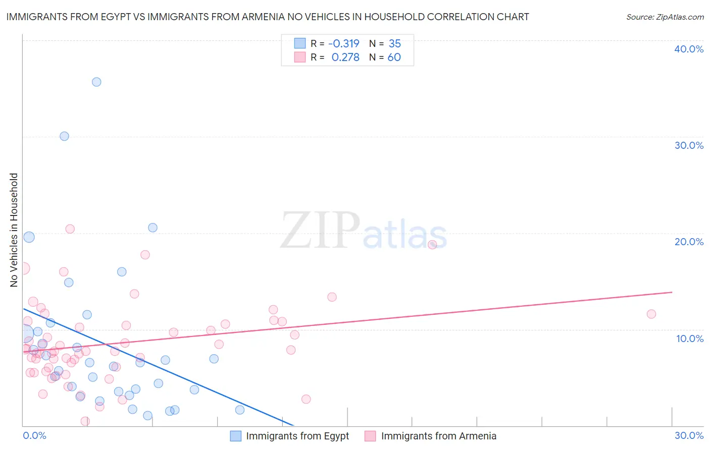 Immigrants from Egypt vs Immigrants from Armenia No Vehicles in Household