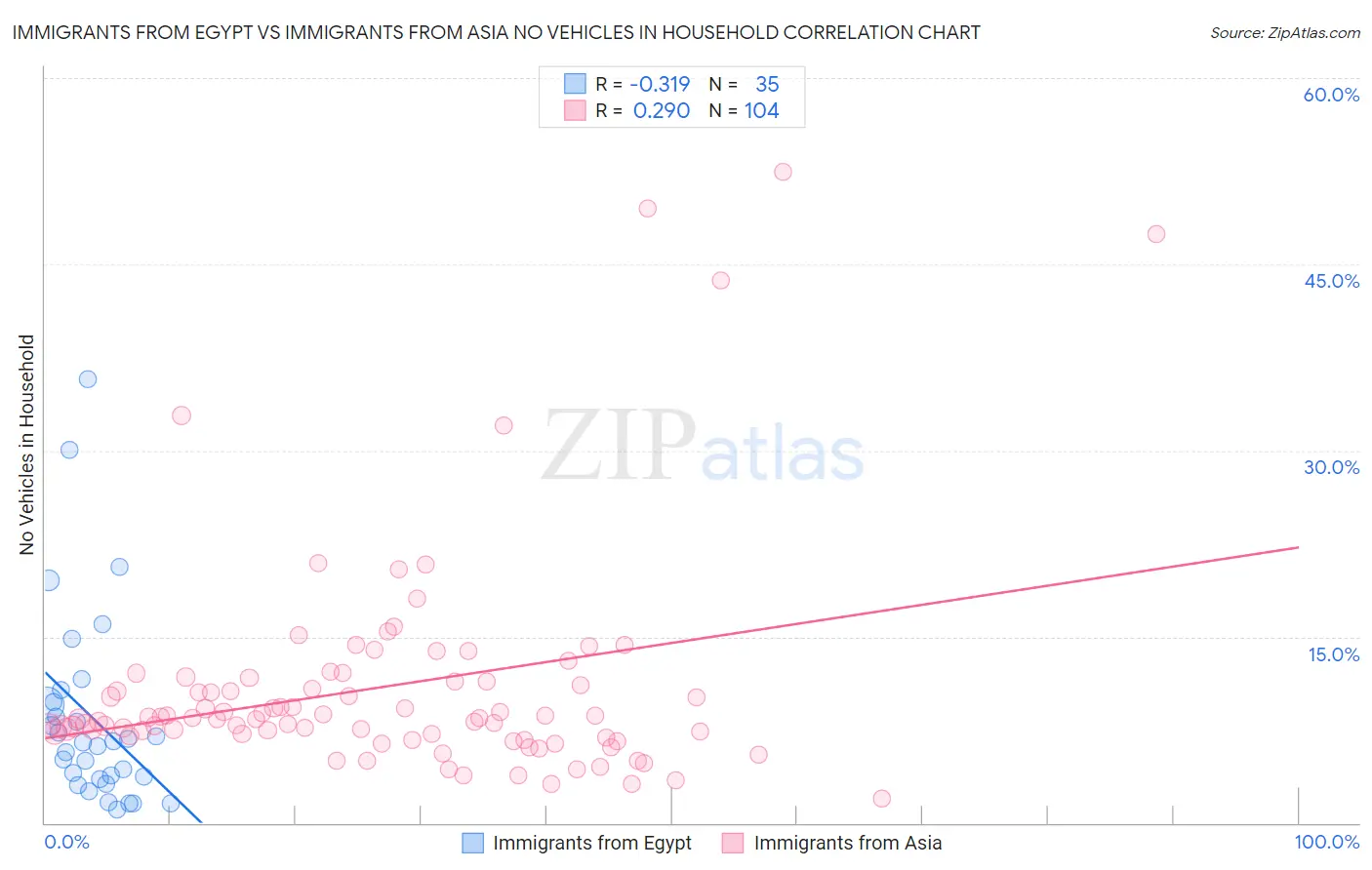 Immigrants from Egypt vs Immigrants from Asia No Vehicles in Household