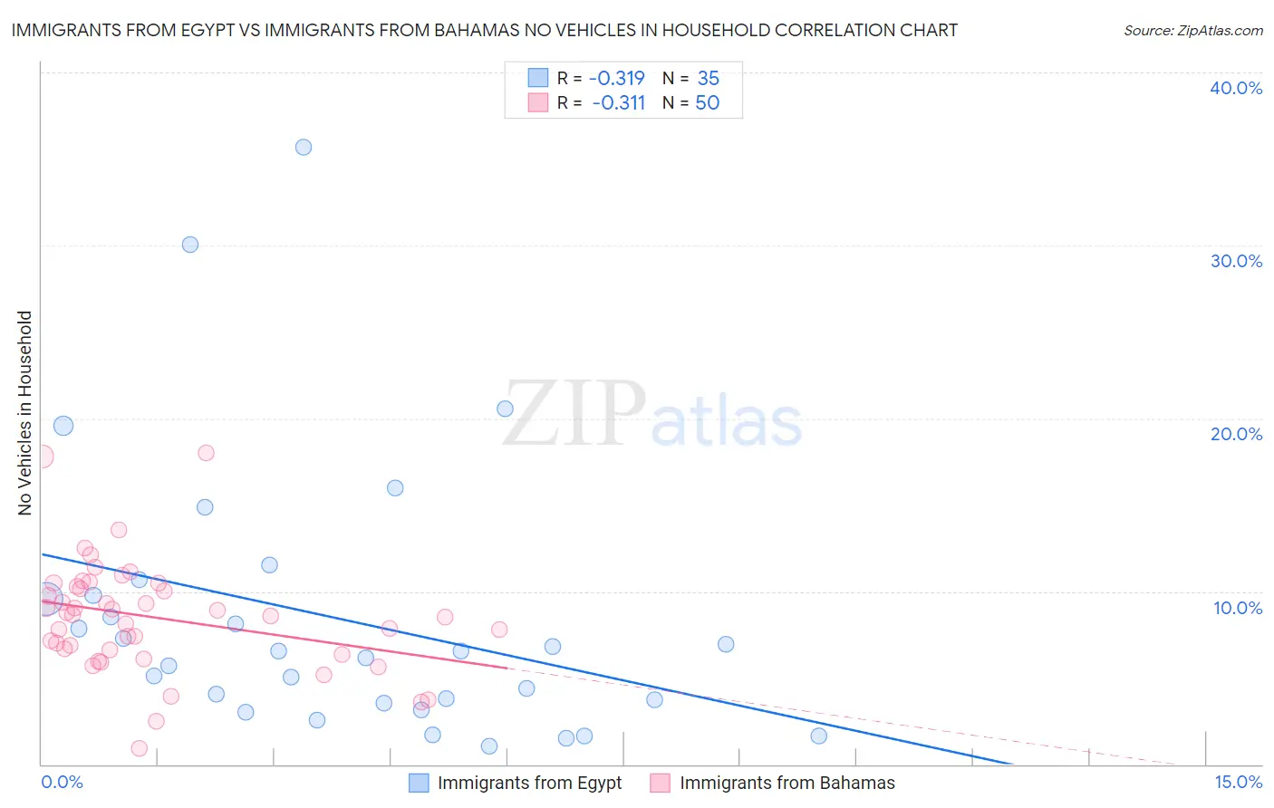 Immigrants from Egypt vs Immigrants from Bahamas No Vehicles in Household