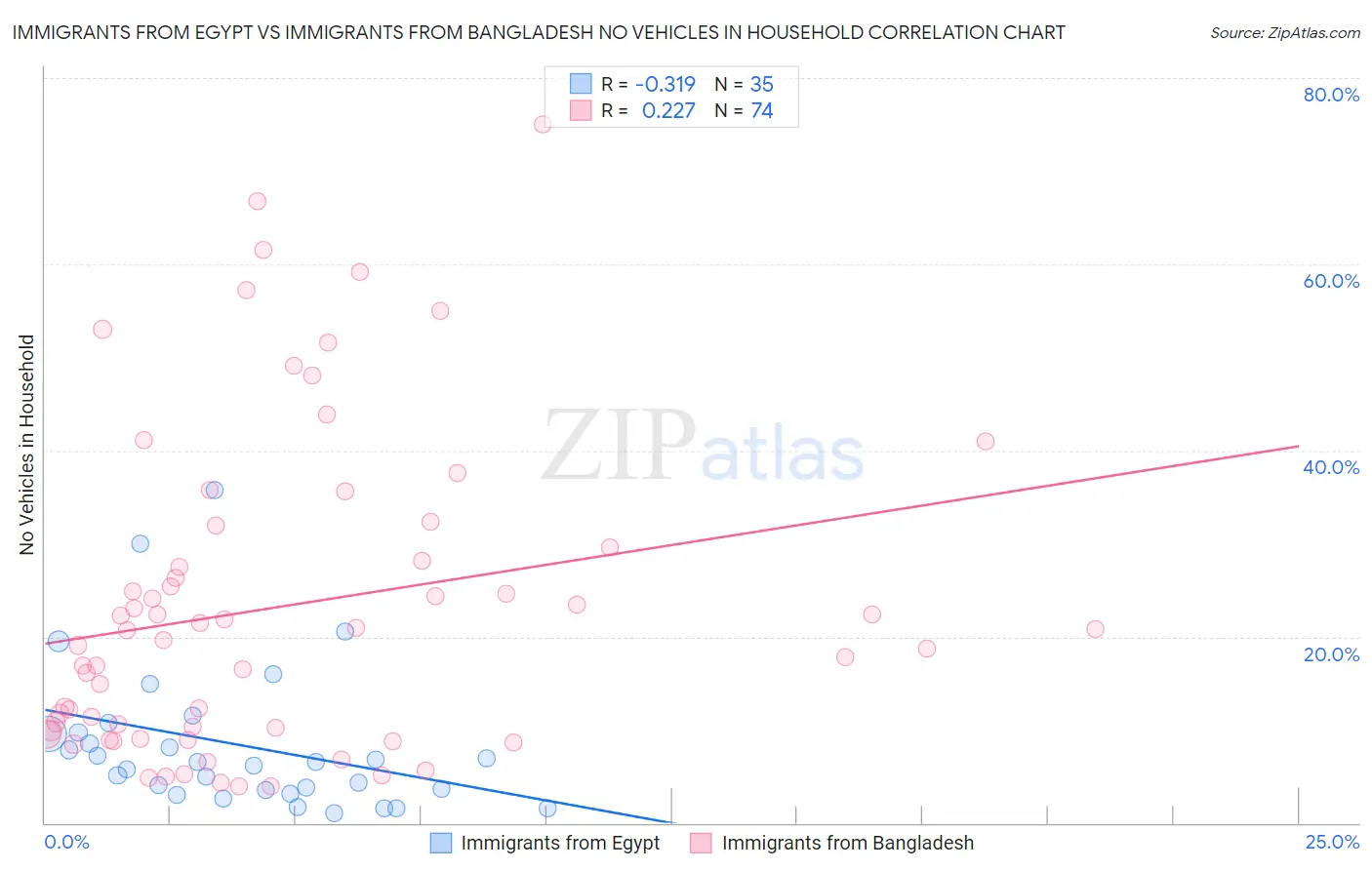 Immigrants from Egypt vs Immigrants from Bangladesh No Vehicles in Household