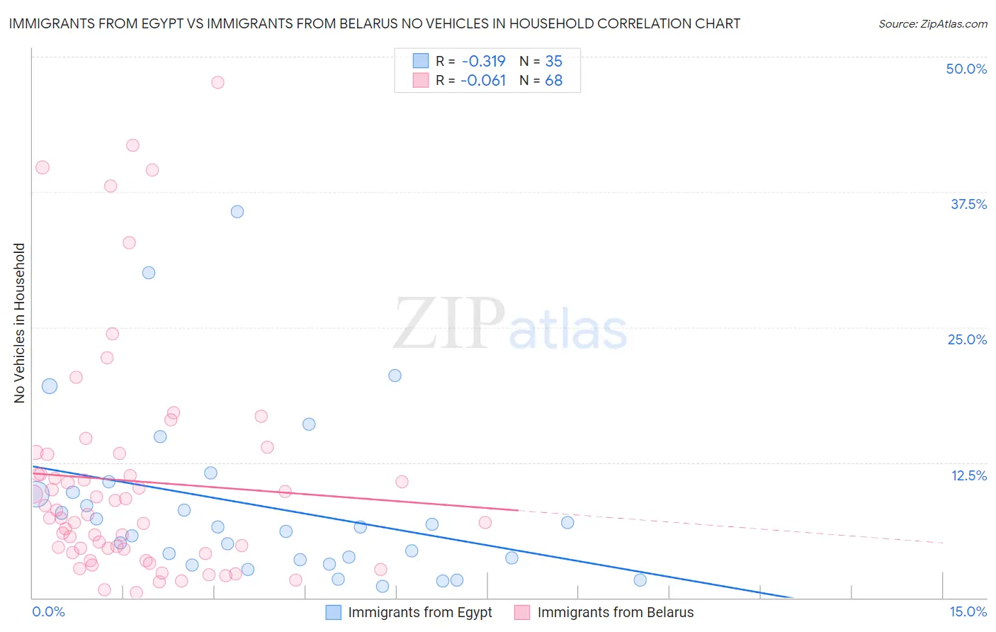 Immigrants from Egypt vs Immigrants from Belarus No Vehicles in Household