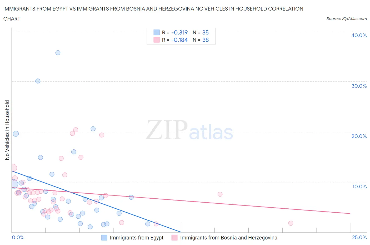 Immigrants from Egypt vs Immigrants from Bosnia and Herzegovina No Vehicles in Household