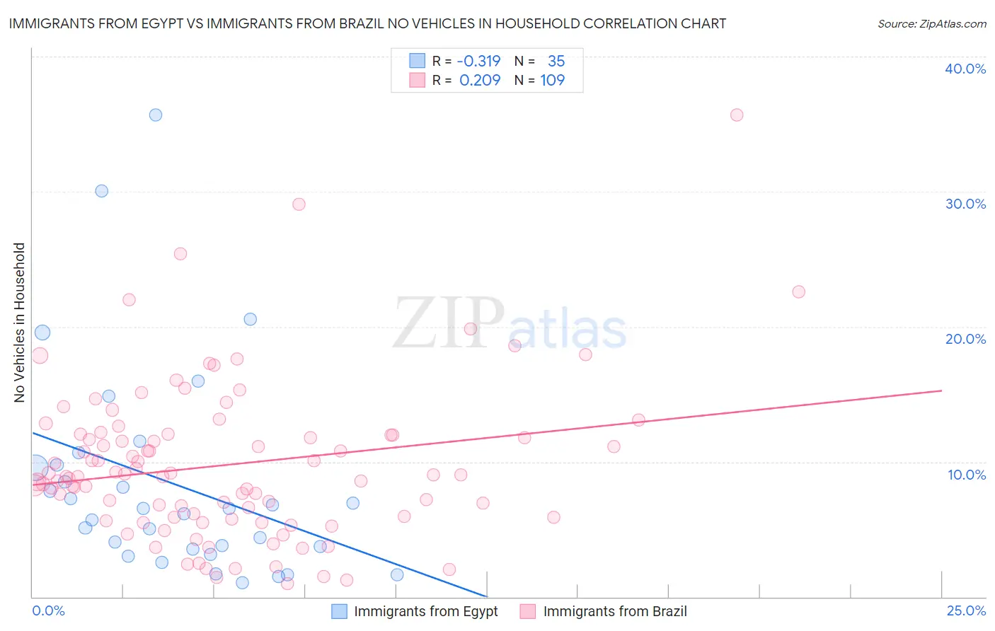 Immigrants from Egypt vs Immigrants from Brazil No Vehicles in Household