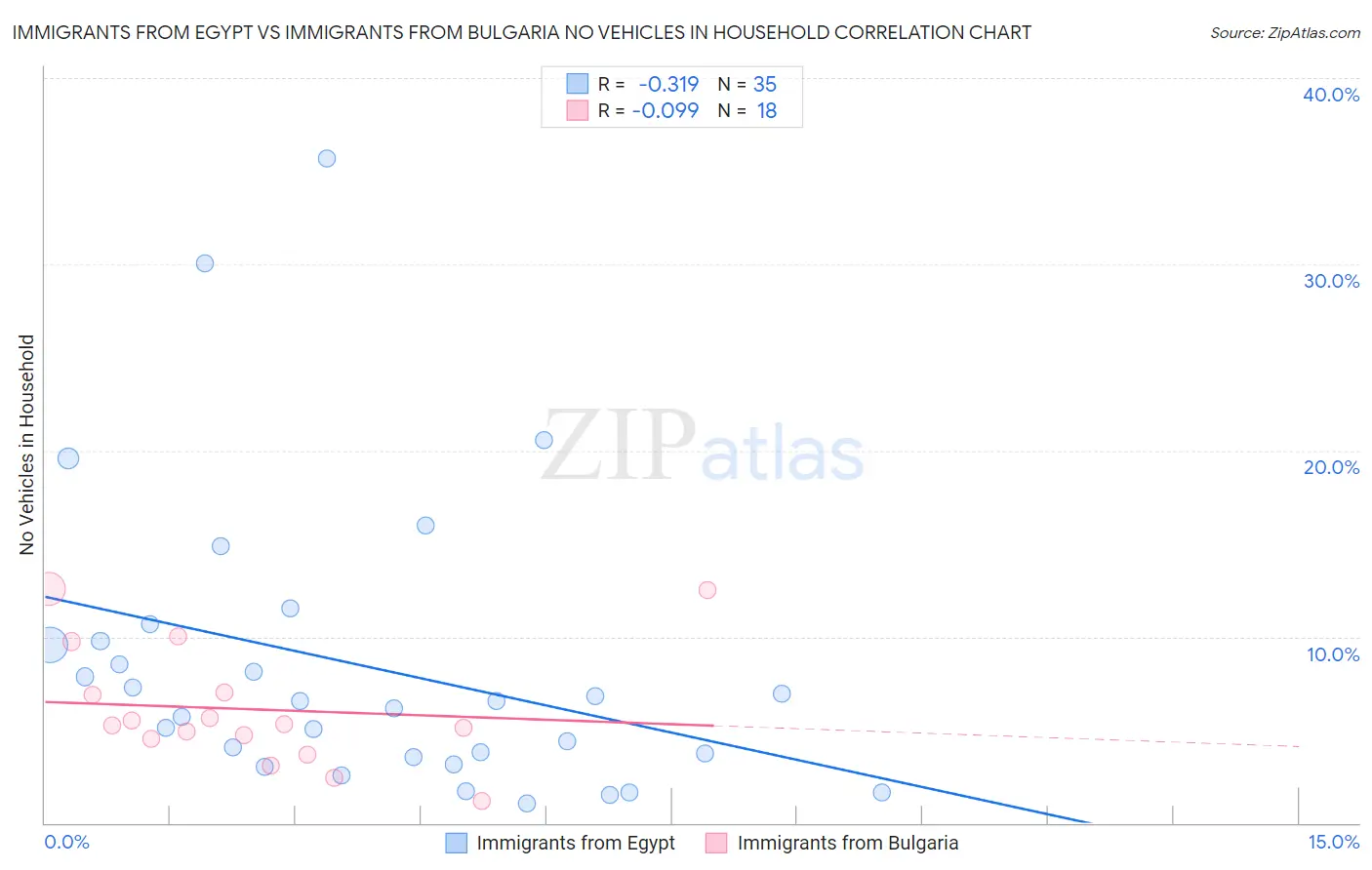 Immigrants from Egypt vs Immigrants from Bulgaria No Vehicles in Household