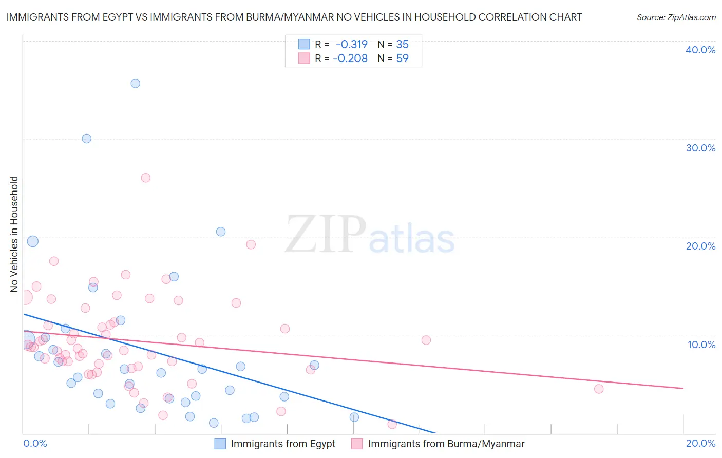 Immigrants from Egypt vs Immigrants from Burma/Myanmar No Vehicles in Household