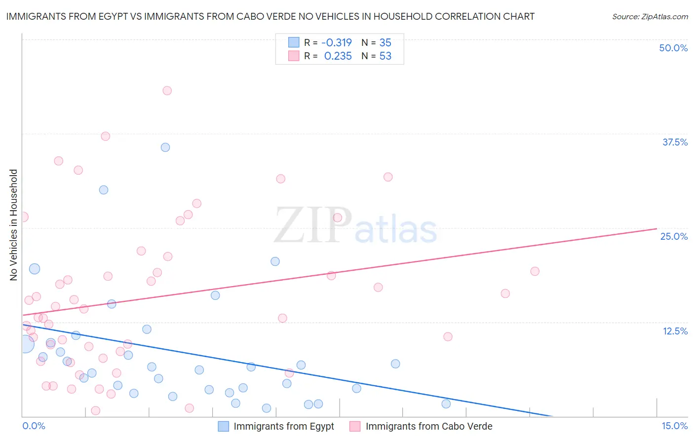 Immigrants from Egypt vs Immigrants from Cabo Verde No Vehicles in Household