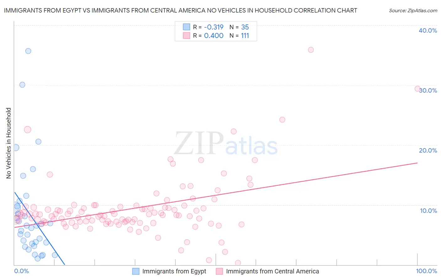 Immigrants from Egypt vs Immigrants from Central America No Vehicles in Household