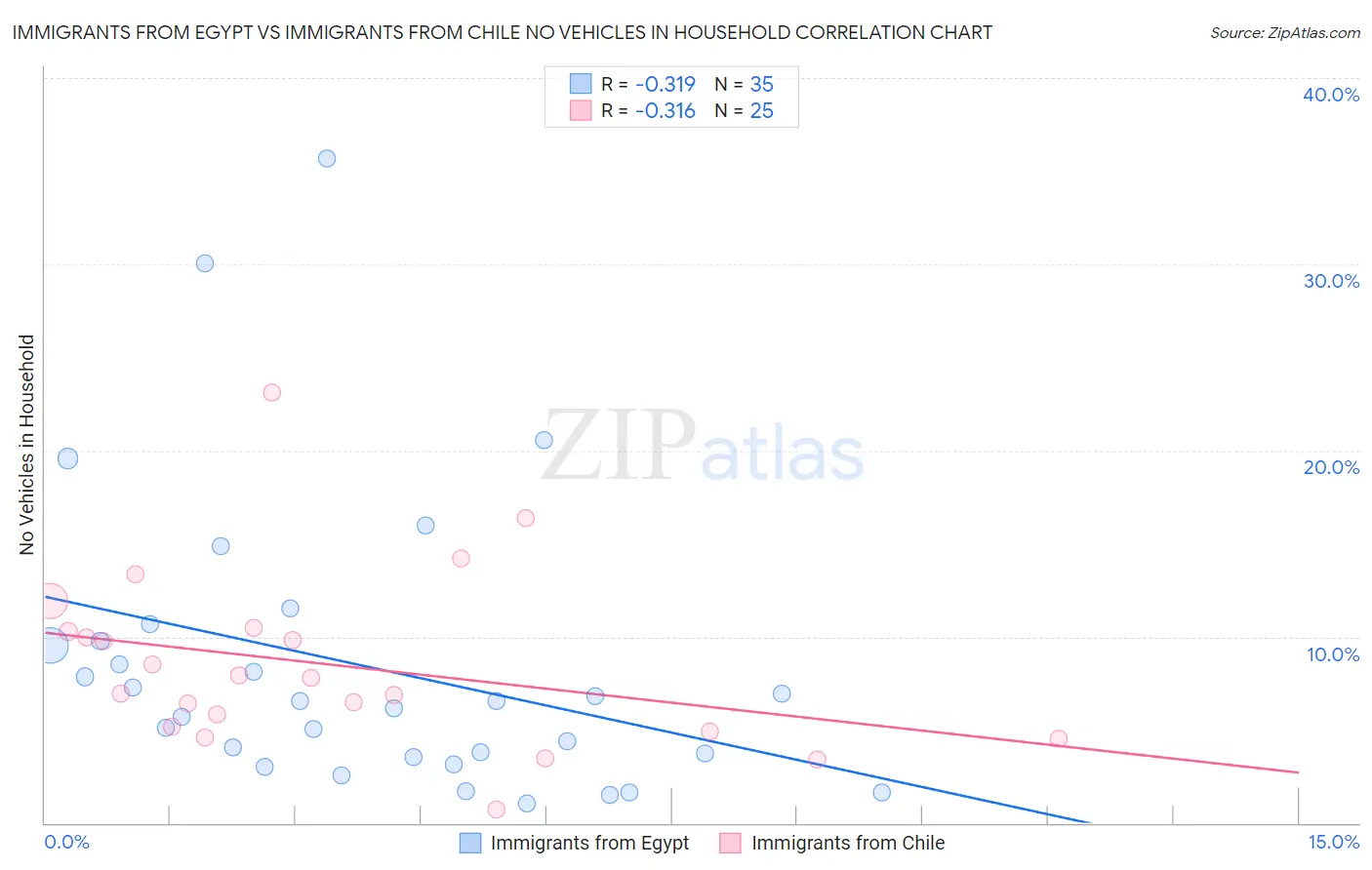 Immigrants from Egypt vs Immigrants from Chile No Vehicles in Household