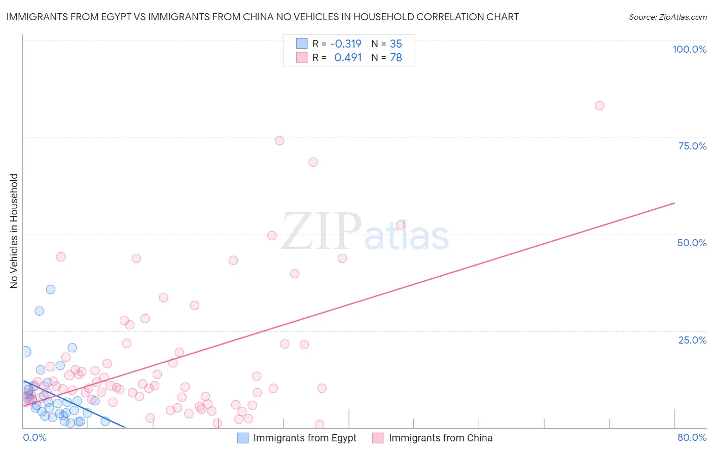 Immigrants from Egypt vs Immigrants from China No Vehicles in Household