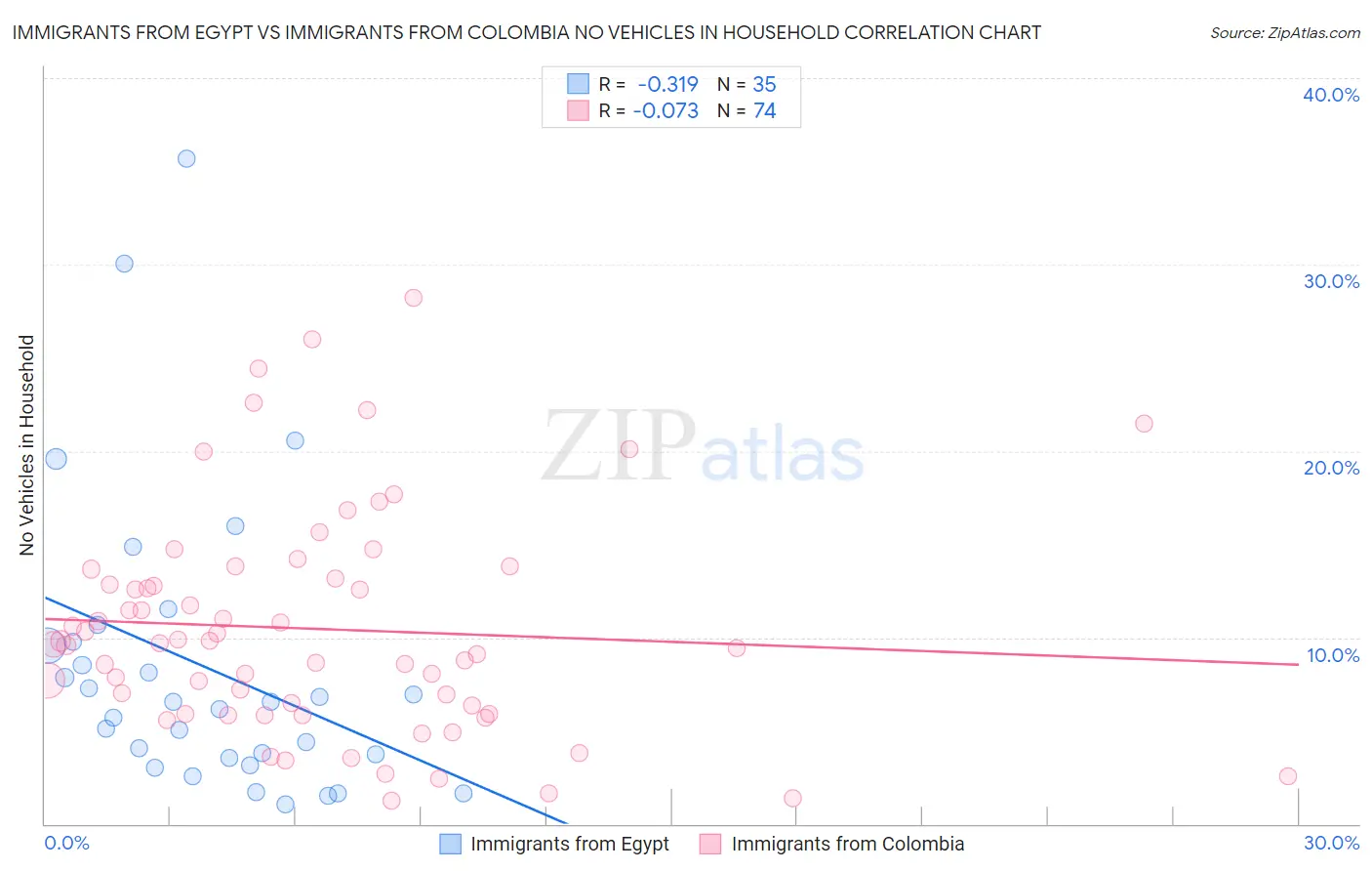 Immigrants from Egypt vs Immigrants from Colombia No Vehicles in Household