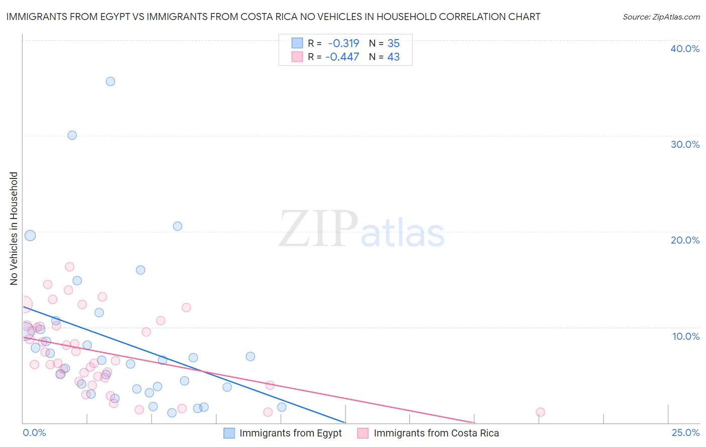 Immigrants from Egypt vs Immigrants from Costa Rica No Vehicles in Household