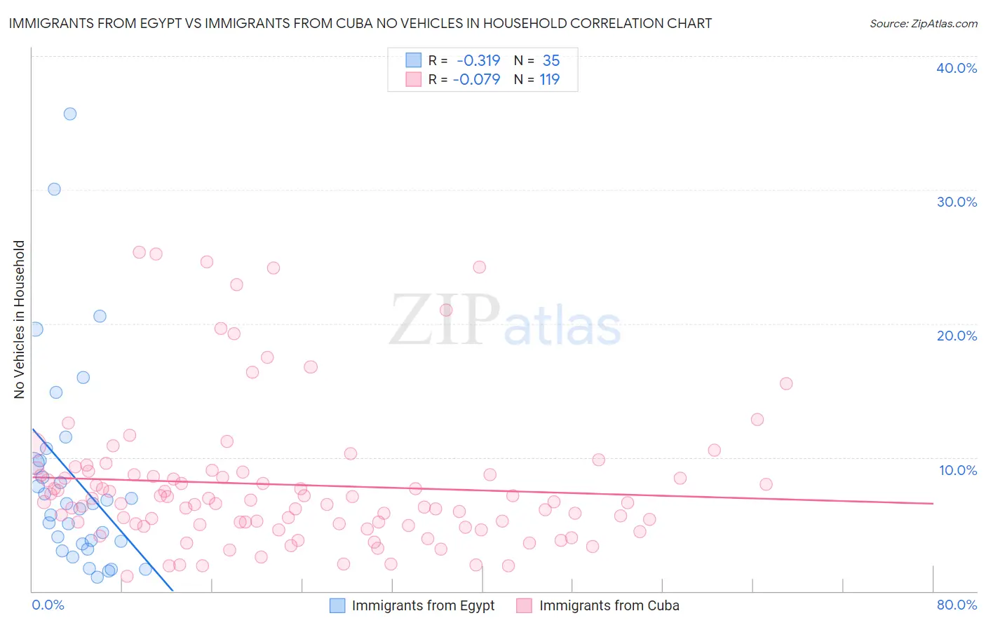 Immigrants from Egypt vs Immigrants from Cuba No Vehicles in Household