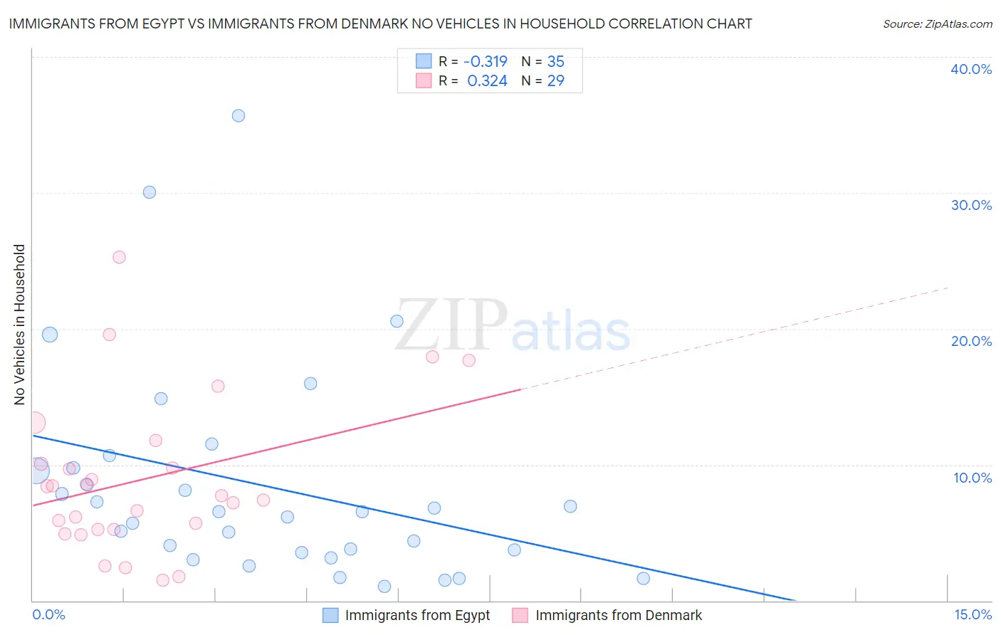Immigrants from Egypt vs Immigrants from Denmark No Vehicles in Household