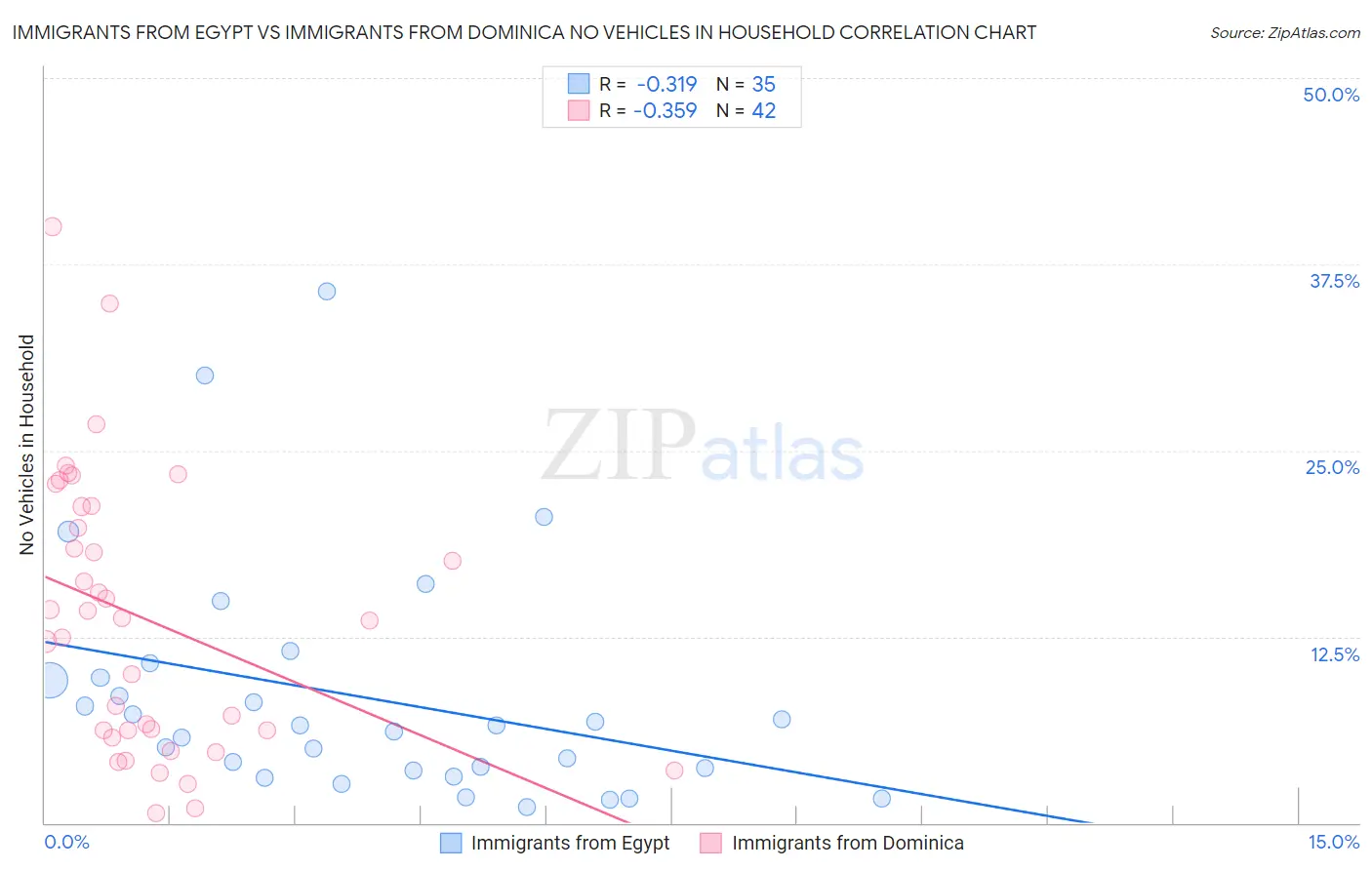 Immigrants from Egypt vs Immigrants from Dominica No Vehicles in Household