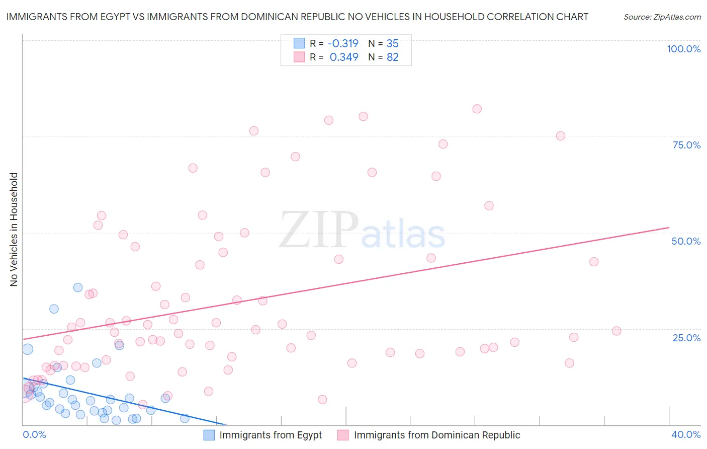 Immigrants from Egypt vs Immigrants from Dominican Republic No Vehicles in Household