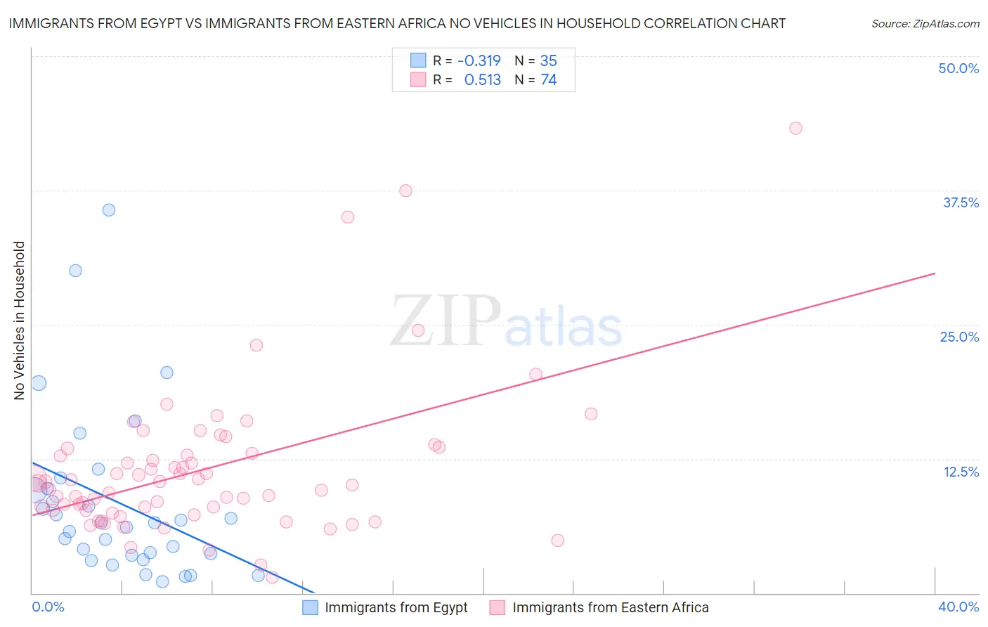 Immigrants from Egypt vs Immigrants from Eastern Africa No Vehicles in Household