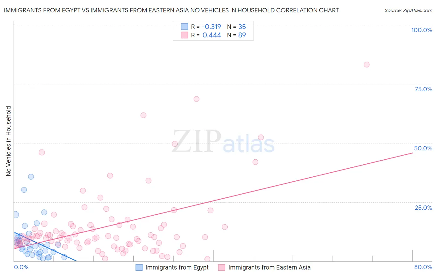 Immigrants from Egypt vs Immigrants from Eastern Asia No Vehicles in Household