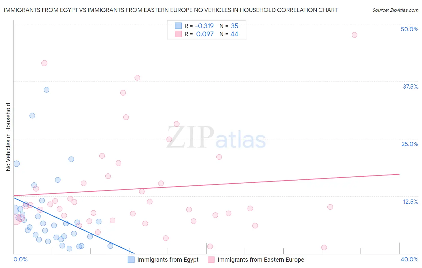 Immigrants from Egypt vs Immigrants from Eastern Europe No Vehicles in Household