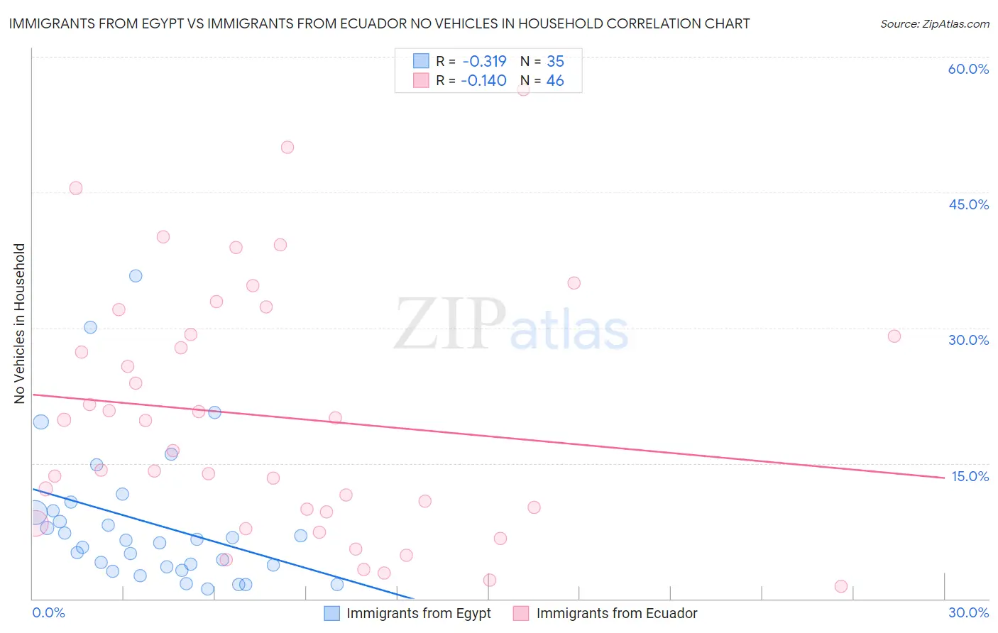 Immigrants from Egypt vs Immigrants from Ecuador No Vehicles in Household