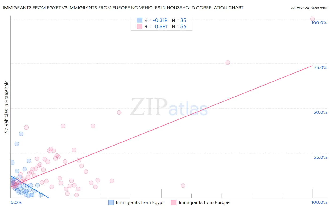 Immigrants from Egypt vs Immigrants from Europe No Vehicles in Household