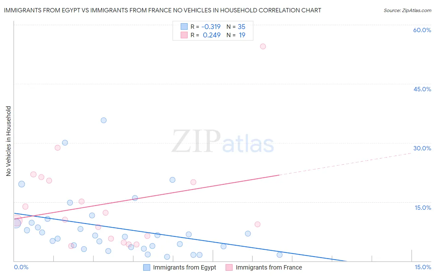 Immigrants from Egypt vs Immigrants from France No Vehicles in Household