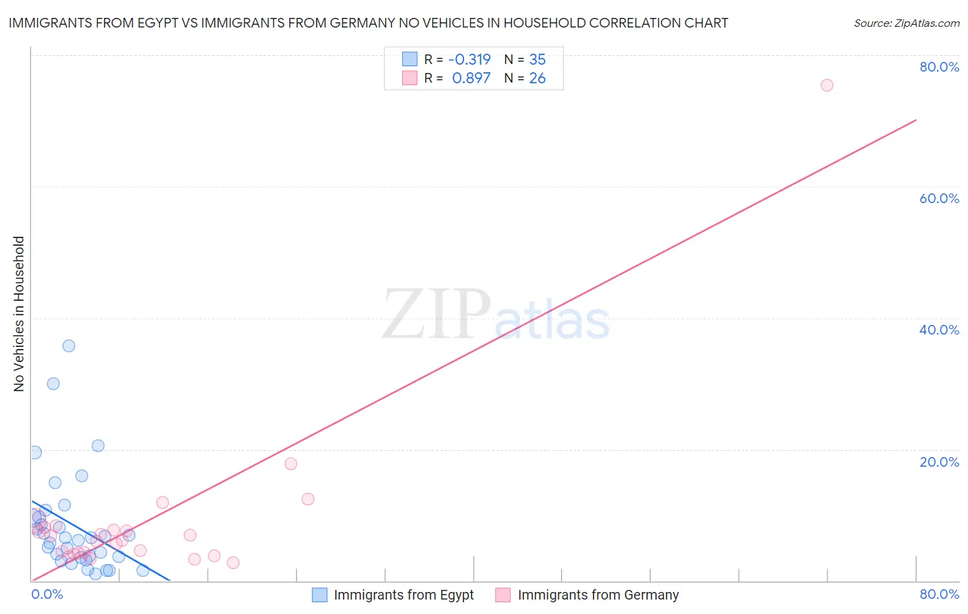 Immigrants from Egypt vs Immigrants from Germany No Vehicles in Household