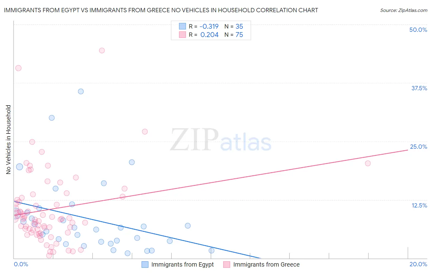 Immigrants from Egypt vs Immigrants from Greece No Vehicles in Household