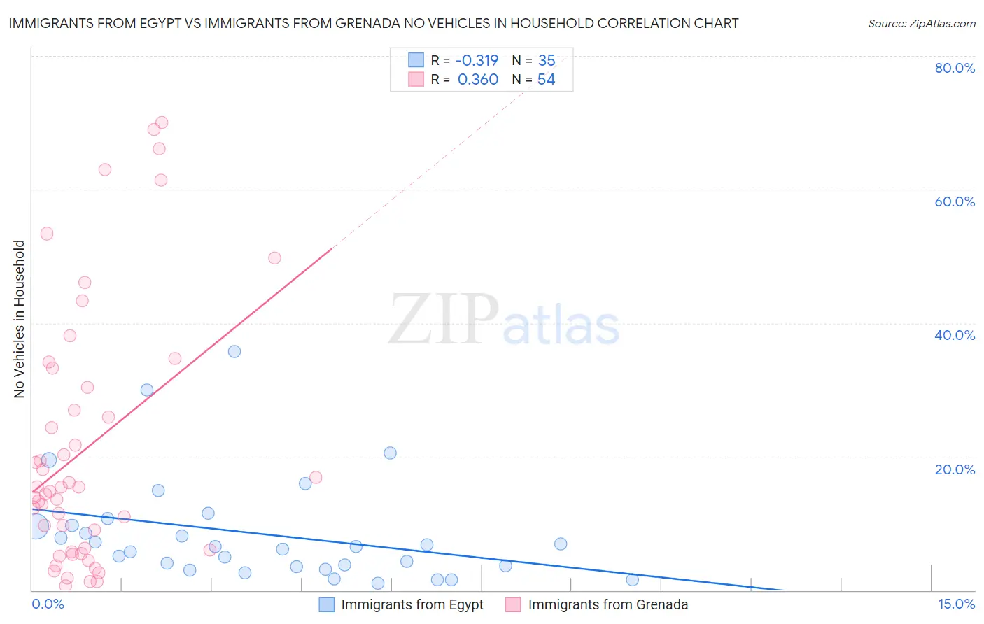 Immigrants from Egypt vs Immigrants from Grenada No Vehicles in Household
